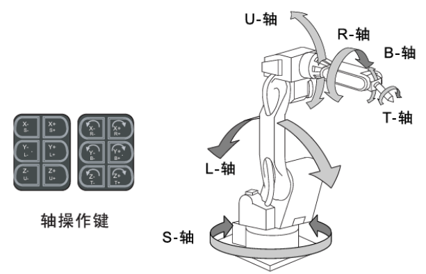 安川機器人軸操作鍵